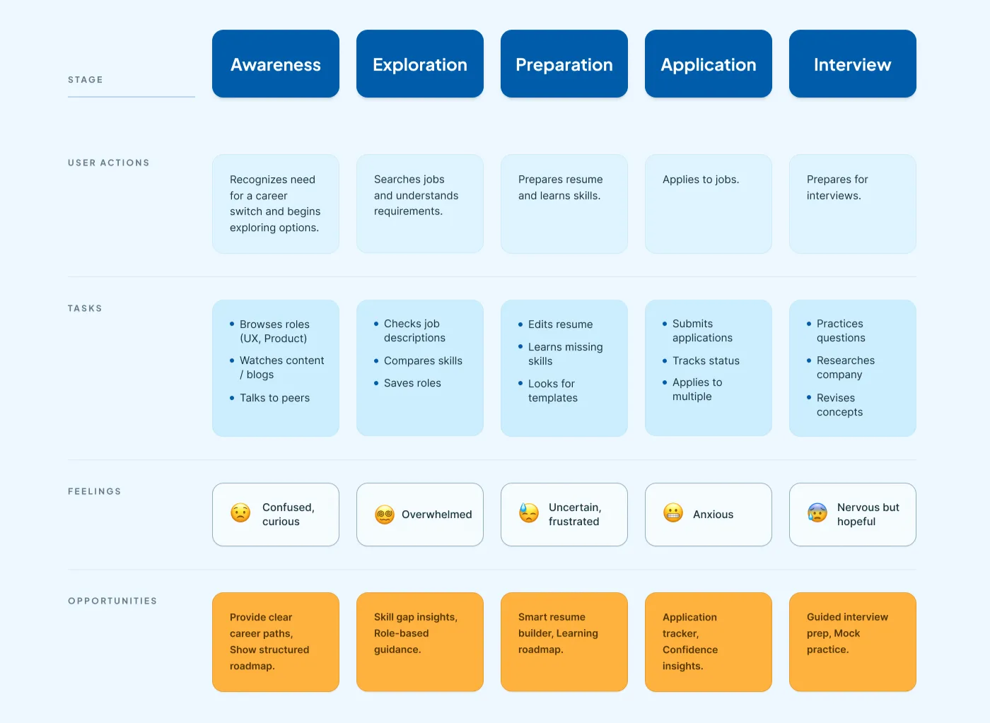 USER JOURNEY MAP — job search, recommended roles and salary range surfaced up front